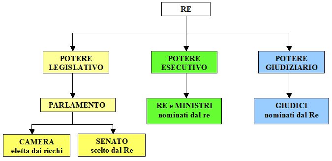 Divisione dei poteri nello Statuto Albertino