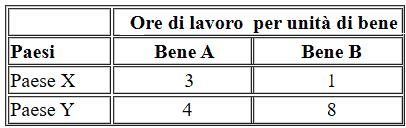 Teoria dei vantaggi comparati