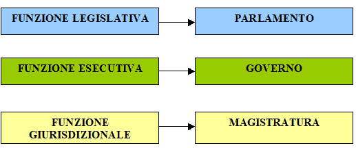 Funzioni dello Stato italiano