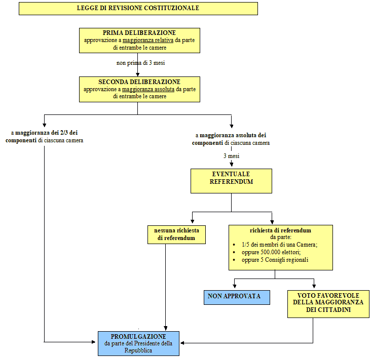 Procedimento di revisione costituzionale