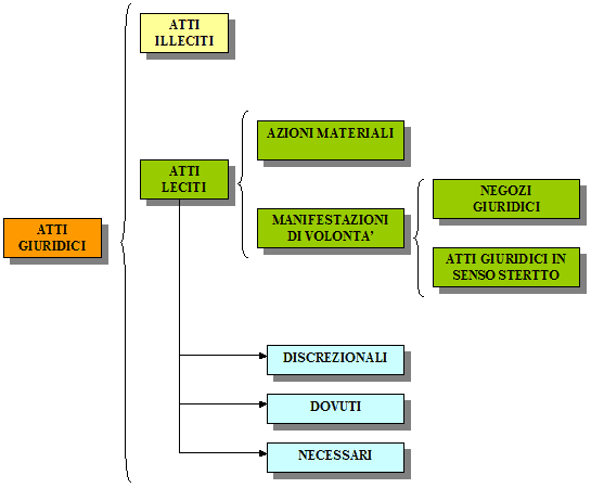 Classificazione degli atti giuridici