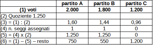 Metodo dei resti più alti