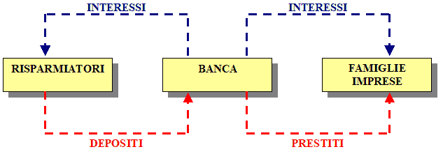 Funzione creditizia della banca