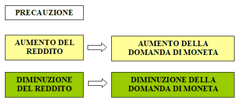 Domanda di moneta per motivi precauzionali