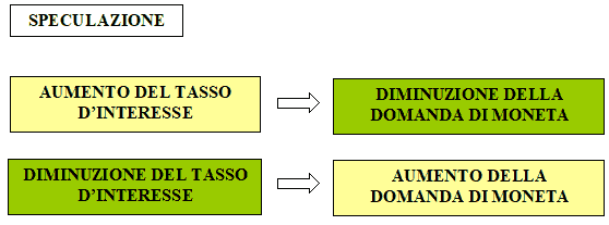 Domanda di moneta per motivi speculativi