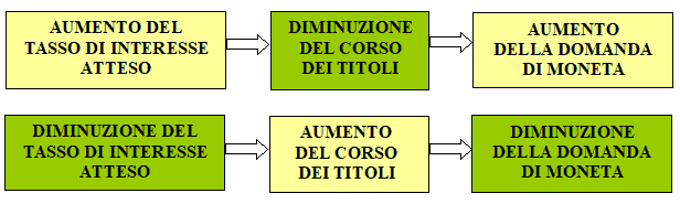 Domanda di moneta in funzione del tasso di interesse atteso