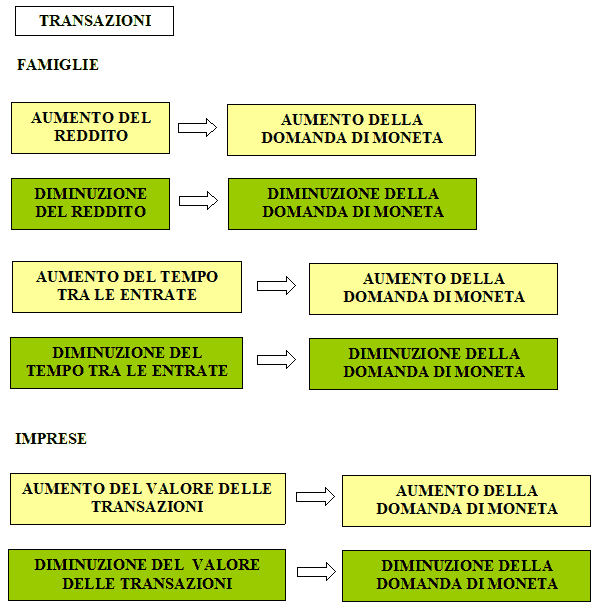 Domanda di moneta per transazioni