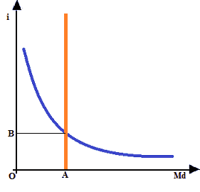 Equilibrio del mercato monetario