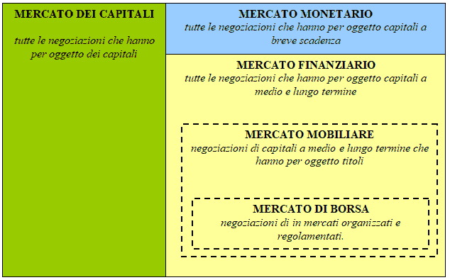 Mercato dei capitali