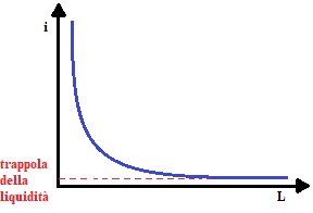 Trappola della liquidità