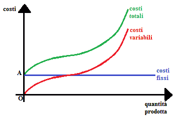 Costi totali