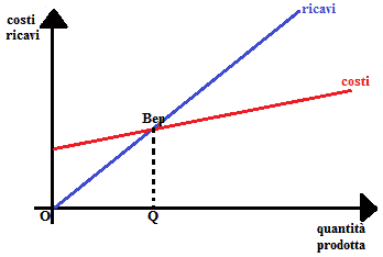 Diagramma di redditività