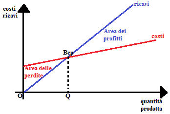 Diagramma di redditività