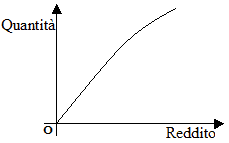 Come varia la domanda di un bene al variare del reddito