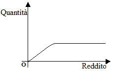 Come varia la domanda di un bene al variare del reddito