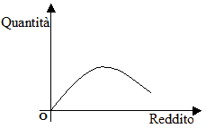 Come varia la domanda di un bene inferiore al variare del reddito