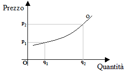 Curva dell'offerta