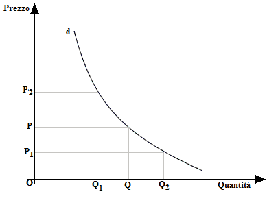 Curva della domanda