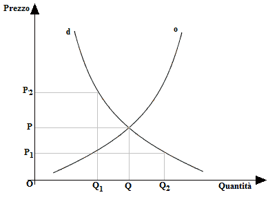 Prezzo di equilibrio