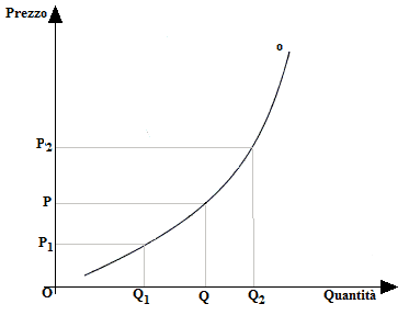 Curva dell'offerta