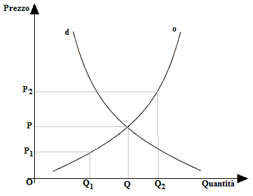 Prezzo di equilibrio