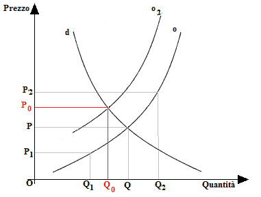 Spostamenti curva dell'offerta