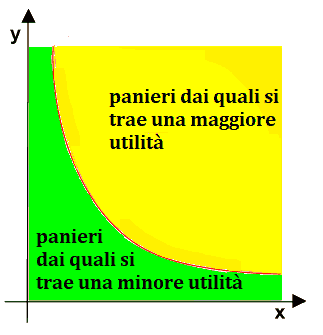 Curve di indifferenza