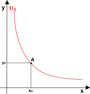 Andamento decrescente delle curve di indifferenza