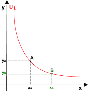 Andamento decrescente delle curve di indifferenza