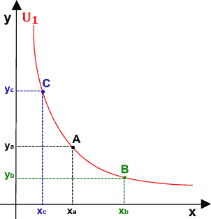 Andamento decrescente delle curve di indifferenza