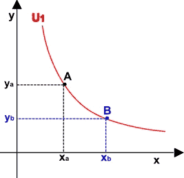 Curve di indifferenza