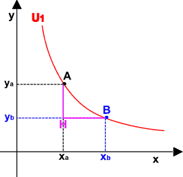 Curve di indifferenza