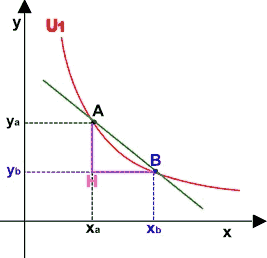 Curve di indifferenza