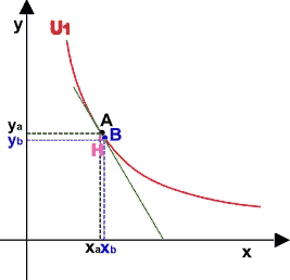 Curve di indifferenza