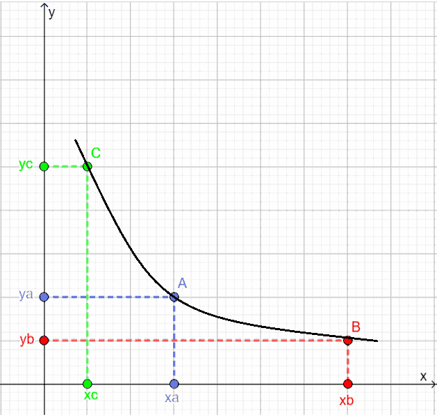 Curve di indifferenza