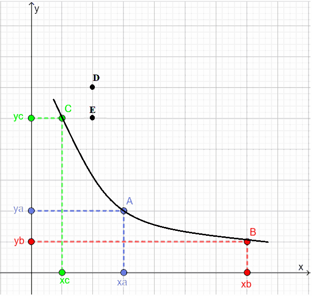 Curve di indifferenza