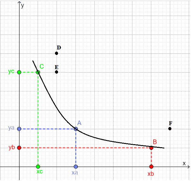 Curve di indifferenza