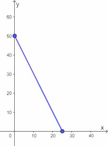 Linea di bilancio in caso di razionamento