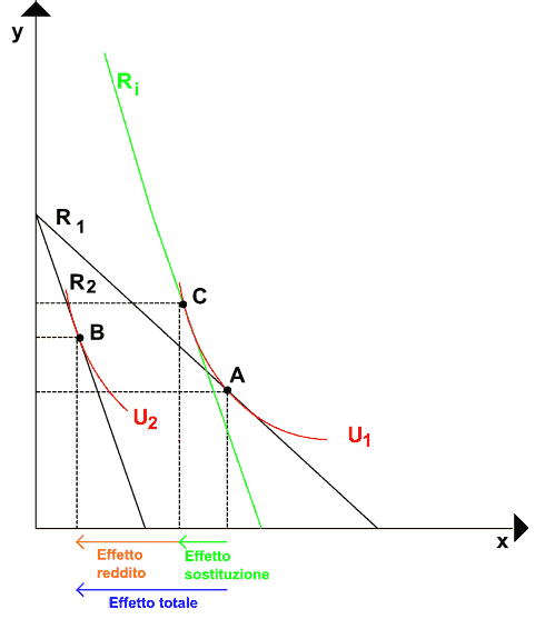 Determinazione dell'effetto di sostituzione con la 
compensazione di Hicks