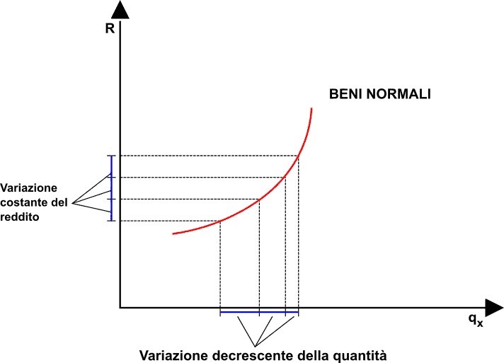 Curva di Engel in caso di beni normali