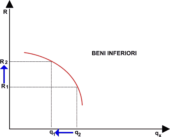 Curva di Engel in caso di beni inferiori