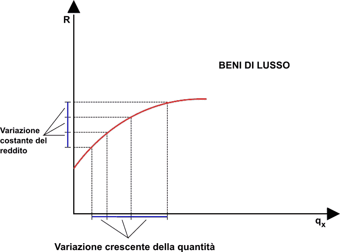 Curva di Engel in caso di beni di lusso