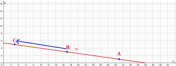 Funzione lineare della domanda di mercato