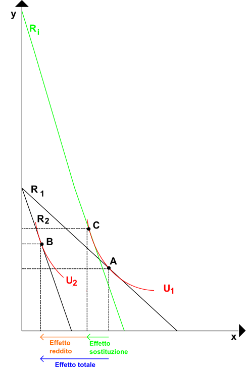 Effetto reddito ed effetto sostituzione