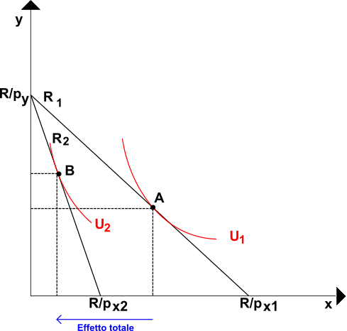 Effetto reddito ed effetto sostituzione