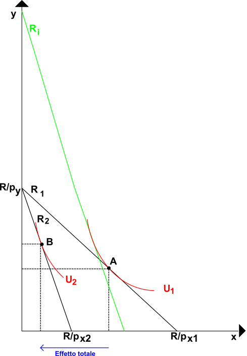 Effetto reddito ed effetto sostituzione