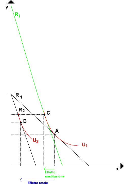 Effetto reddito ed effetto sostituzione