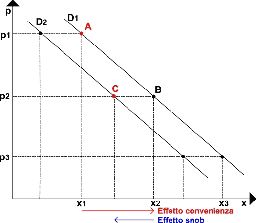 Effetto snob