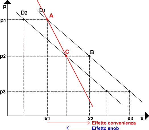 Effetto snob