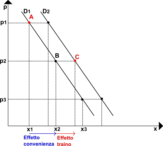 Effetto traino